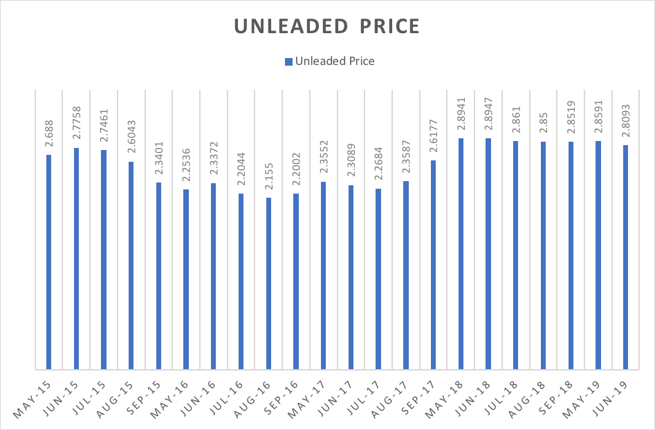 Summer Driving Season Is Gasoline Demand Rising or Falling? OPIS, A